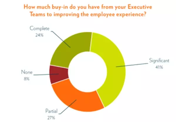 Picture - How Much Buy-in from Your Executives