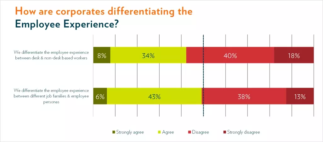 Fosway Chart - How Are Corporates Differentiating the Employee Experience?