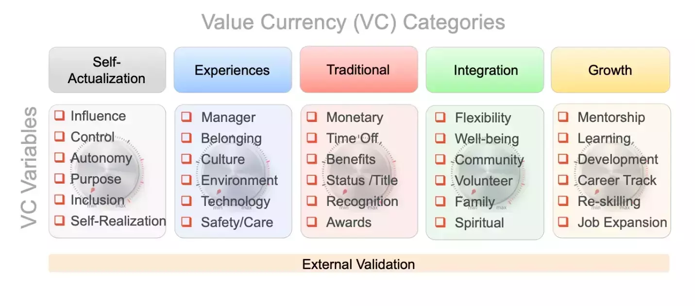 Value currencies for employee of the future post COVID-19